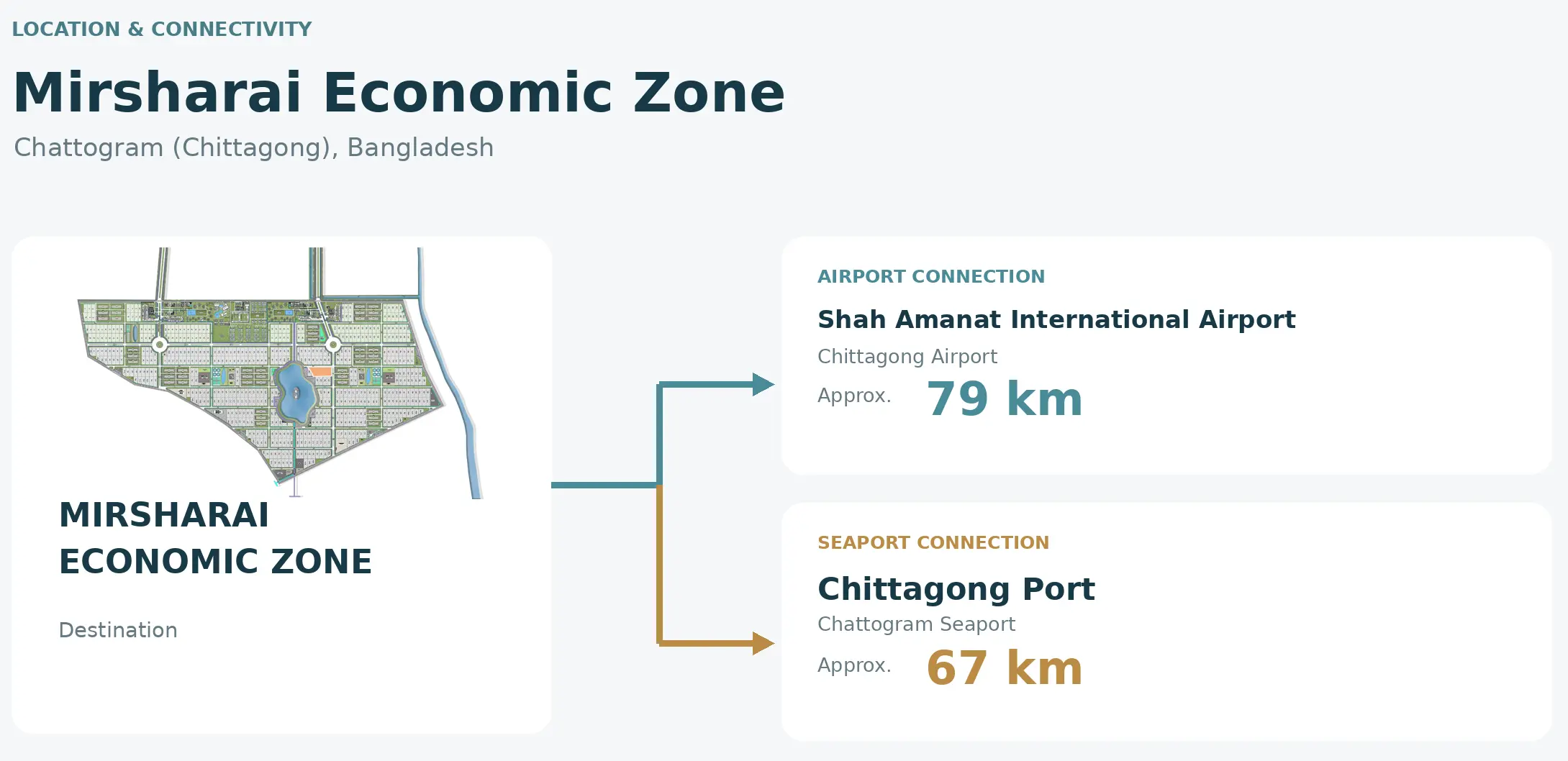 Connectivity diagram: Mirsharai Economic Zone is approximately 79 km from Shah Amanat International Airport and 67 km from Chittagong Port